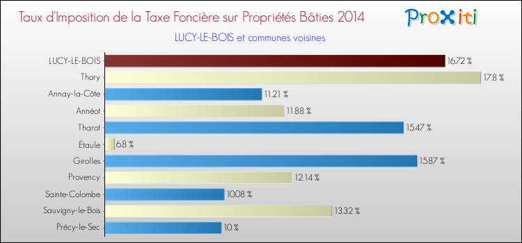 Taux d'imposition de la taxe foncière sur le bati 2014 pour LUCY-LE-BOIS et les communes proches Comparaison des taux d'imposition de la taxe foncière sur le bati 2014 pour LUCY-LE-BOIS et les communes voisines