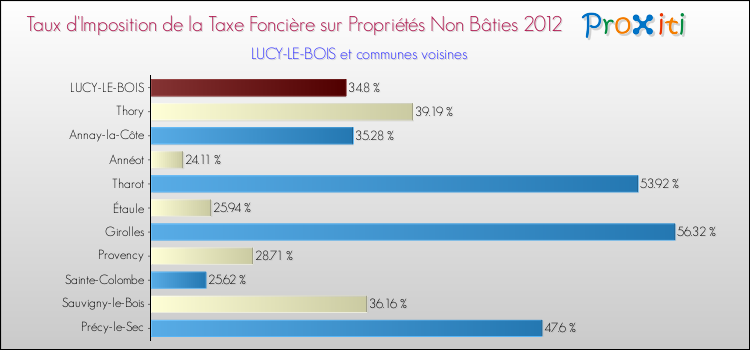 Taux d'imposition de la taxe foncière sur les immeubles et terrains non batis 2012 pour LUCY-LE-BOIS et les communes proches Comparaison des taux d'imposition de la taxe foncière sur les immeubles et terrains non batis 2012 pour LUCY-LE-BOIS et les communes voisines