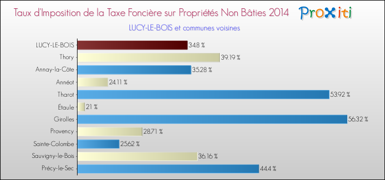 Taux d'imposition de la taxe foncière sur les immeubles et terrains non batis 2014 pour LUCY-LE-BOIS et les communes proches Comparaison des taux d'imposition de la taxe foncière sur les immeubles et terrains non batis 2014 pour LUCY-LE-BOIS et les communes voisines