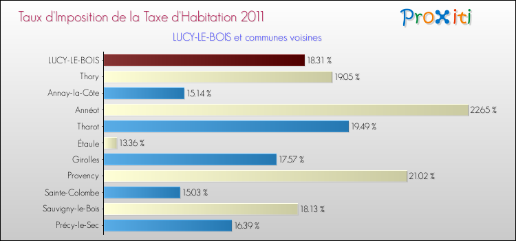 Taux d'imposition de la taxe d'habitation 2011 pour LUCY-LE-BOIS et les communes proches Comparaison des taux d'imposition de la taxe d'habitation 2011 pour LUCY-LE-BOIS et les communes voisines