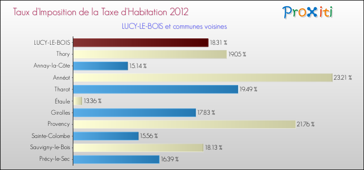 Taux d'imposition de la taxe d'habitation 2012 pour LUCY-LE-BOIS et les communes proches Comparaison des taux d'imposition de la taxe d'habitation 2012 pour LUCY-LE-BOIS et les communes voisines