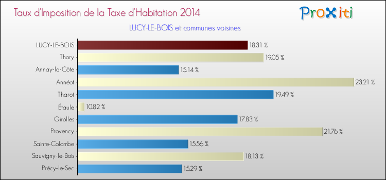 Taux d'imposition de la taxe d'habitation 2014 pour LUCY-LE-BOIS et les communes proches Comparaison des taux d'imposition de la taxe d'habitation 2014 pour LUCY-LE-BOIS et les communes voisines