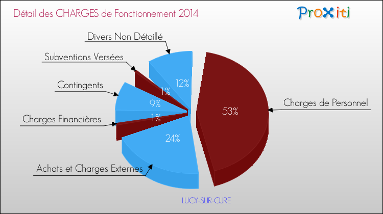 Décomposition des Charges de Fonctionnement 2014 de la commune de LUCY-SUR-CURE Charges de Fonctionnement 2014 pour la commune de LUCY-SUR-CURE
