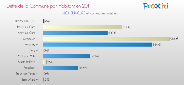 Dette par habitant de la commune en 2011 pour LUCY-SUR-CURE et les communes proches Comparaison de la dette par habitant de la commune en 2011 pour LUCY-SUR-CURE et les communes voisines