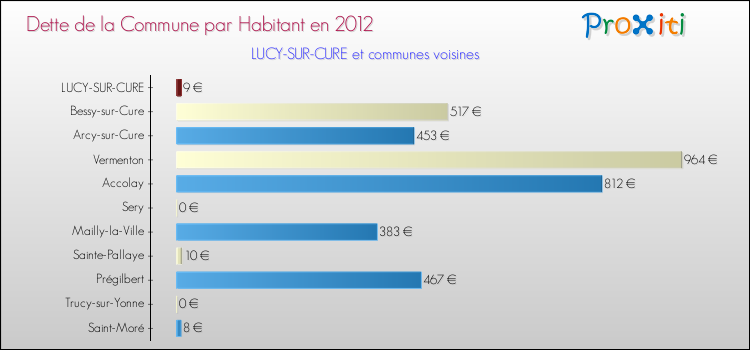 Dette par habitant de la commune en 2012 pour LUCY-SUR-CURE et les communes proches Comparaison de la dette par habitant de la commune en 2012 pour LUCY-SUR-CURE et les communes voisines