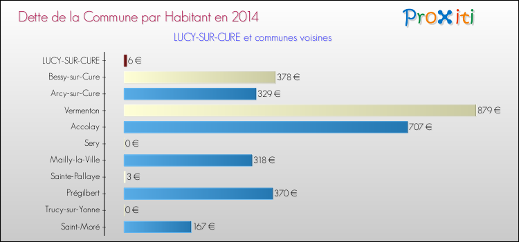 Dette par habitant de la commune en 2014 pour LUCY-SUR-CURE et les communes proches Comparaison de la dette par habitant de la commune en 2014 pour LUCY-SUR-CURE et les communes voisines