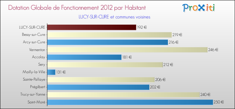 Montant des dotations globales de fonctionnement DGF par Habitant pour LUCY-SUR-CURE et les communes proches Comparaison des des dotations globales de fonctionnement DGF par habitant pour LUCY-SUR-CURE et les communes voisines