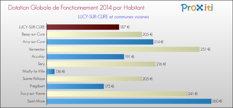 Montant des dotations globales de fonctionnement DGF par Habitant pour LUCY-SUR-CURE et les communes proches en 2014. Comparaison des des dotations globales de fonctionnement DGF par habitant pour LUCY-SUR-CURE et les communes voisines en 2014.