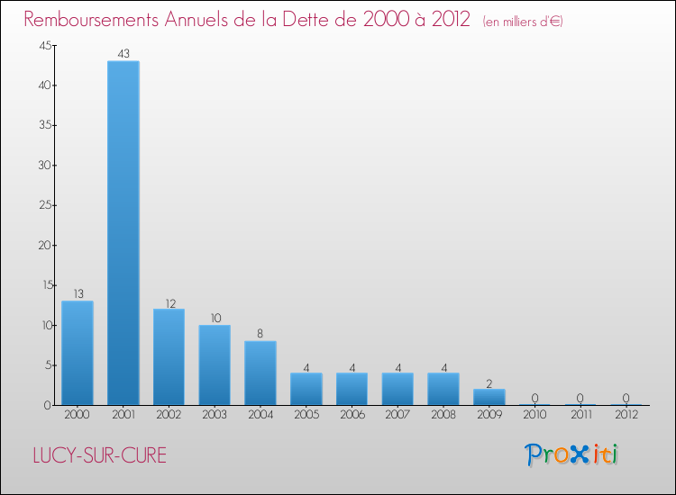 Evolution de l'annuité de la dette pour la commune de LUCY-SUR-CURE de 2000 à 2012 Annuités de la dette pour LUCY-SUR-CURE de 2000 à 2012
