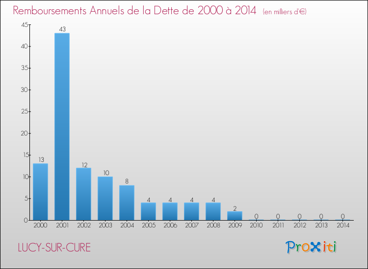 Evolution de l'annuité de la dette pour la commune de LUCY-SUR-CURE de 2000 à 2014 Annuités de la dette pour LUCY-SUR-CURE de 2000 à 2014