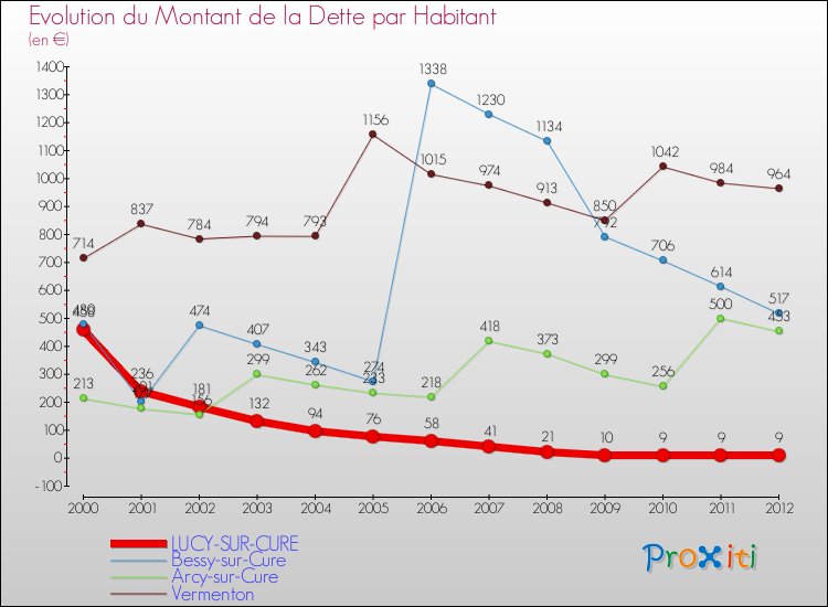 Evolution de la dette par habitant pour la commune de LUCY-SUR-CURE et les communes proches de 2000 à 2012 Comparaison de la dette par habitant pour LUCY-SUR-CURE et les communes voisines de 2000 à 2012