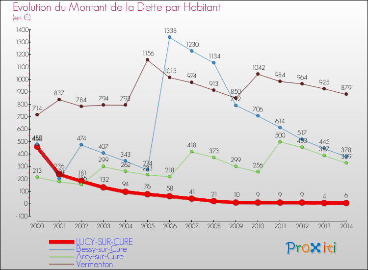 Evolution de la dette par habitant pour la commune de LUCY-SUR-CURE et les communes proches de 2000 à 2014 Comparaison de la dette par habitant pour LUCY-SUR-CURE et les communes voisines de 2000 à 2014