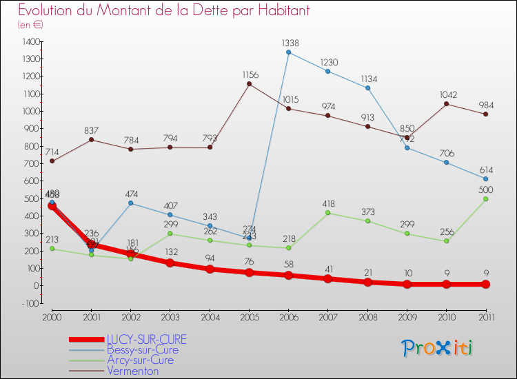 Evolution de la dette par habitant pour la commune de LUCY-SUR-CURE et les communes proches Comparaison de la dette par habitant pour LUCY-SUR-CURE et les communes voisines
