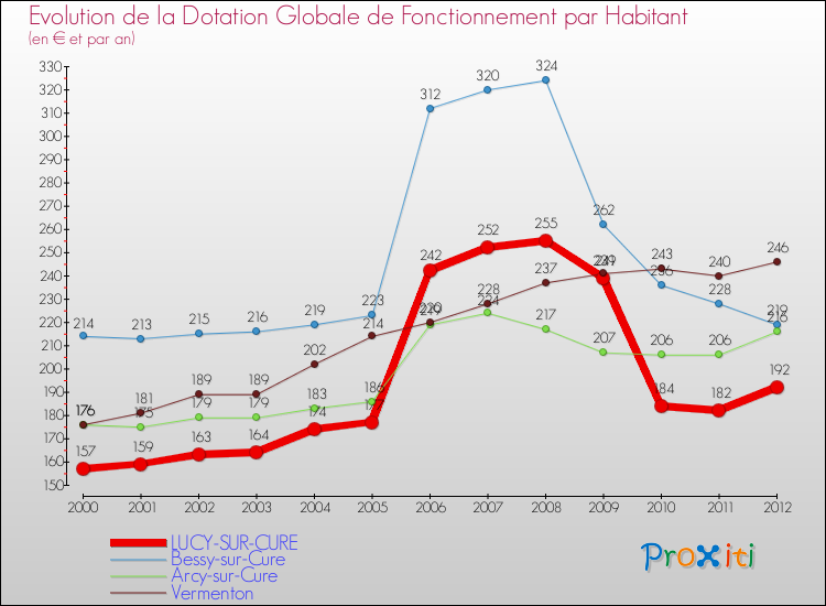 Evolution et montant de la dotation globale de fonctionnement par Habitant pour LUCY-SUR-CURE et les communes proches Comparaison des dotations globales de fonctionnement par habitant pour LUCY-SUR-CURE et les communes voisines
