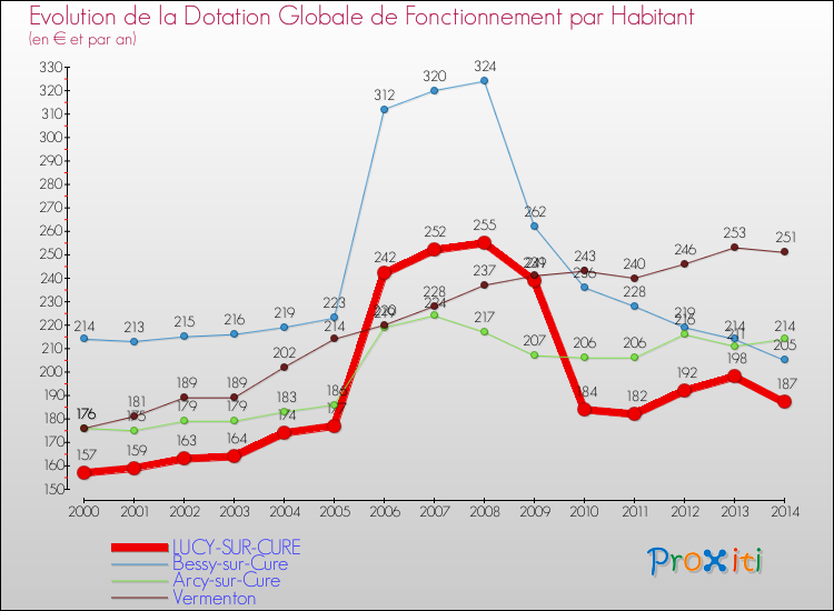 Evolution et montant de la dotation globale de fonctionnement par Habitant pour LUCY-SUR-CURE et les communes proches de 2000 à 2014. Comparaison des dotations globales de fonctionnement par habitant pour LUCY-SUR-CURE et les communes voisines de 2000 à 2014.