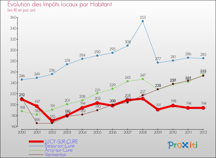 Evolution et montant des impôts locaux par Habitant pour LUCY-SUR-CURE et les communes proches Comparaison des impôts locaux par habitant pour LUCY-SUR-CURE et les communes voisines