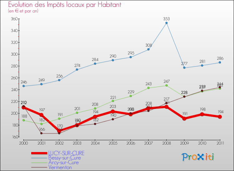 Evolution et montant des impôts locaux par Habitant pour LUCY-SUR-CURE et les communes proches Comparaison des impôts locaux par habitant pour LUCY-SUR-CURE et les communes voisines