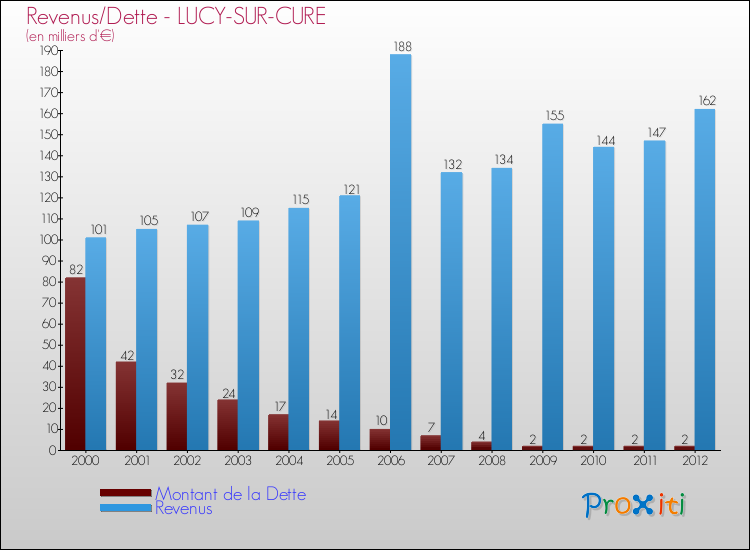 Evolution comparée de la dette et des revenus pour la commune de LUCY-SUR-CURE de 2000 à 2012 Comparaison de la dette et des revenus pour LUCY-SUR-CURE de 2000 à 2012