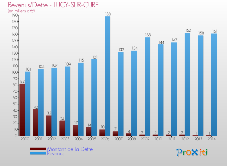Evolution comparée de la dette et des revenus pour la commune de LUCY-SUR-CURE de 2000 à 2014 Comparaison de la dette et des revenus pour LUCY-SUR-CURE de 2000 à 2014