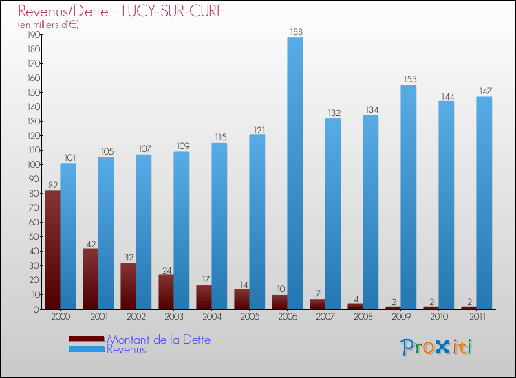 Evolution comparée de la dette et des revenus pour la commune de LUCY-SUR-CURE de 2000 à 2011 Comparaison de la dette et des revenus pour LUCY-SUR-CURE de 2000 à 2011