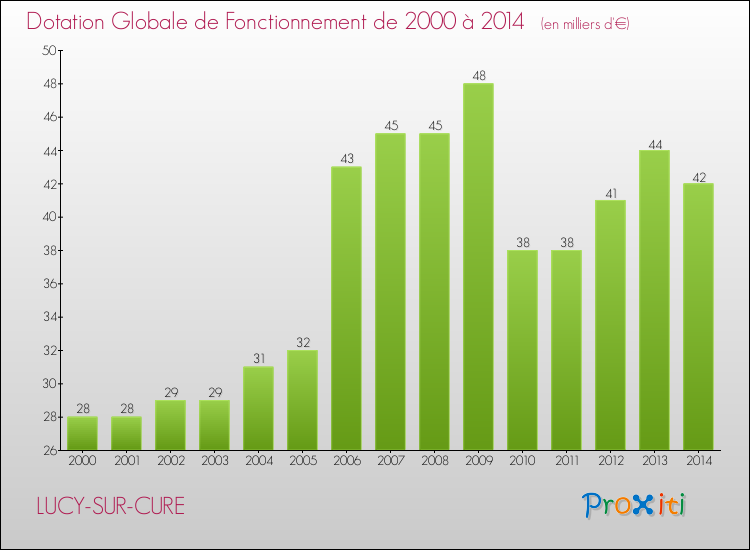 Evolution du montant de la Dotation Globale de Fonctionnement pour la commune de LUCY-SUR-CURE de 2000 à 2014 Evolution du montant de la Dotation Globale de Fonctionnement pour LUCY-SUR-CURE de 2000 à 2014
