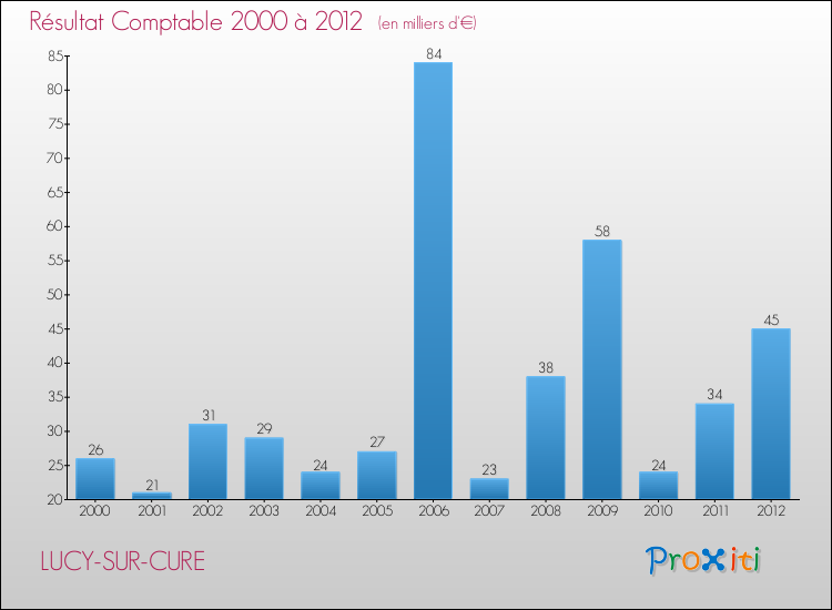 Evolution du résultat comptable pour la commune de LUCY-SUR-CURE de 2000 à 2012 Evolution du résultat comptable pour LUCY-SUR-CURE de 2000 à 2012