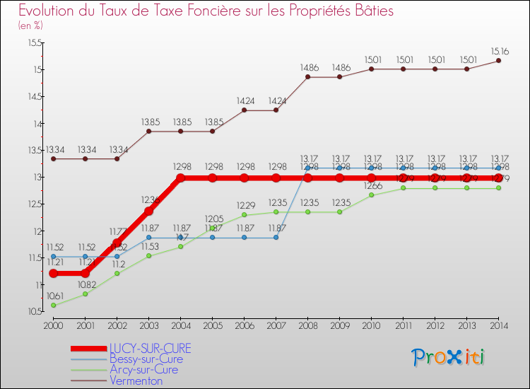 Evolution du taux de la taxe foncière sur le bati pour LUCY-SUR-CURE et les communes proches de 2000 à 2014 Comparaison des taux de taxe foncière sur le bati pour LUCY-SUR-CURE et les communes voisines de 2000 à 2014