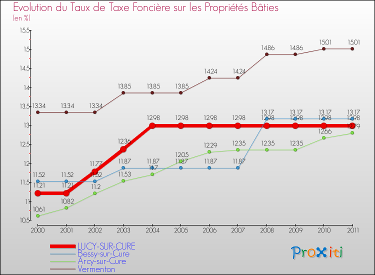 Evolution du taux de la taxe foncière sur le bati pour LUCY-SUR-CURE et les communes proches Comparaison des taux de taxe foncière sur le bati pour LUCY-SUR-CURE et les communes voisines