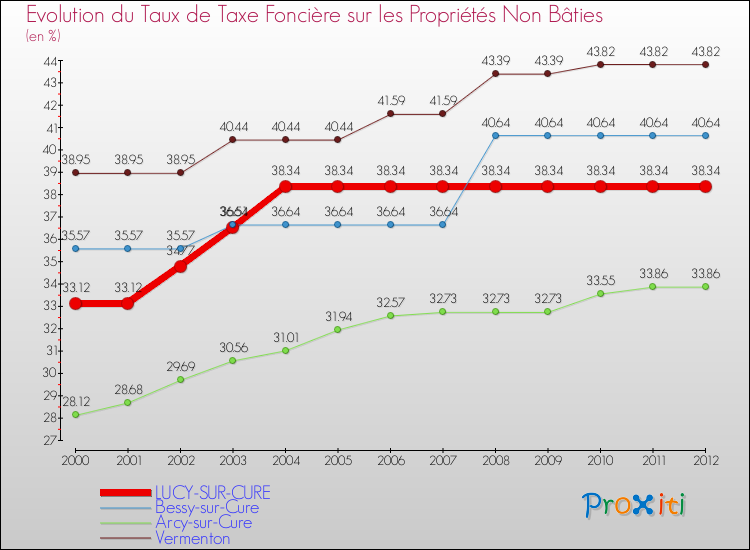 Evolution du taux de la taxe foncière sur les immeubles et terrains non batis pour LUCY-SUR-CURE et les communes proches de 2000 à 2012 Comparaison des taux de la taxe foncière sur les immeubles et terrains non batis pour LUCY-SUR-CURE et les communes voisines de 2000 à 2012