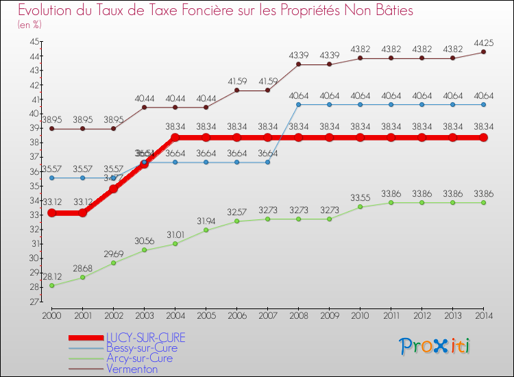 Evolution du taux de la taxe foncière sur les immeubles et terrains non batis pour LUCY-SUR-CURE et les communes proches de 2000 à 2014 Comparaison des taux de la taxe foncière sur les immeubles et terrains non batis pour LUCY-SUR-CURE et les communes voisines de 2000 à 2014