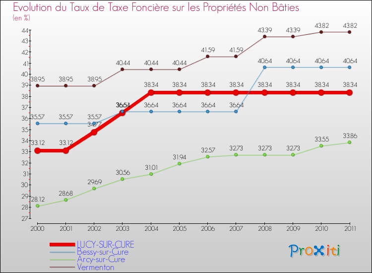 Evolution du taux de la taxe foncière sur les immeubles et terrains non batis pour LUCY-SUR-CURE et les communes proches Comparaison des taux de la taxe foncière sur les immeubles et terrains non batis pour LUCY-SUR-CURE et les communes voisines