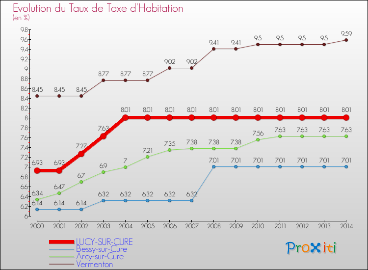 Evolution du taux de la taxe d'habitation pour LUCY-SUR-CURE et les communes proches de 2000 à 2014 Comparaison des taux de la taxe d'habitation pour LUCY-SUR-CURE et les communes voisines de 2000 à 2014