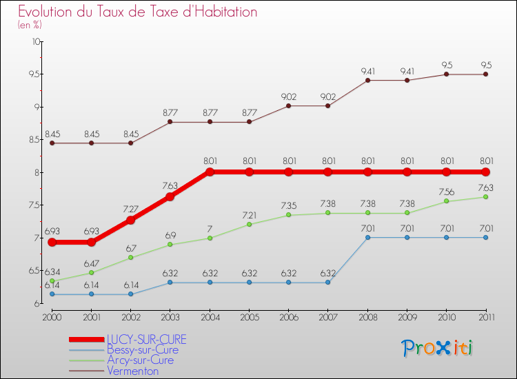 Evolution du taux de la taxe d'habitation pour LUCY-SUR-CURE et les communes proches Comparaison des taux de la taxe d'habitation pour LUCY-SUR-CURE et les communes voisines
