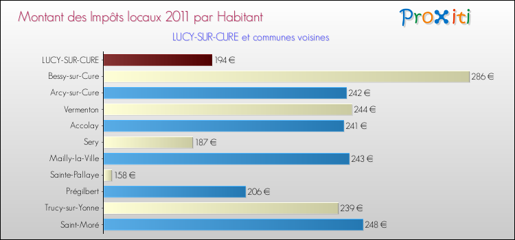 Montant des impôts locaux par Habitant pour LUCY-SUR-CURE et les communes proches Comparaison des impôts locaux par habitant pour LUCY-SUR-CURE et les communes voisines