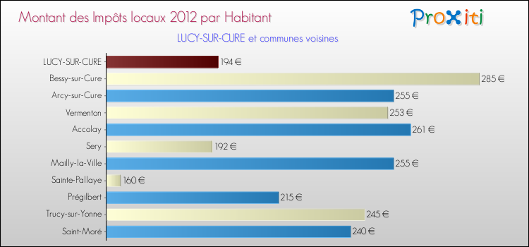 Montant des impôts locaux par Habitant pour LUCY-SUR-CURE et les communes proches Comparaison des impôts locaux par habitant pour LUCY-SUR-CURE et les communes voisines