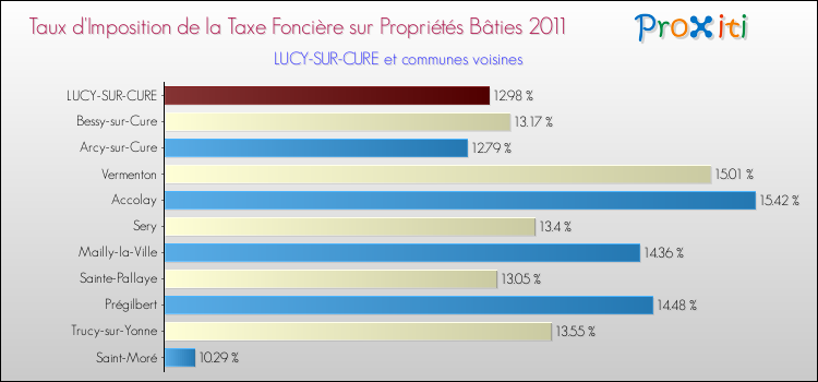 Taux d'imposition de la taxe foncière sur le bati 2011 pour LUCY-SUR-CURE et les communes proches Comparaison des taux d'imposition de la taxe foncière sur le bati 2011 pour LUCY-SUR-CURE et les communes voisines