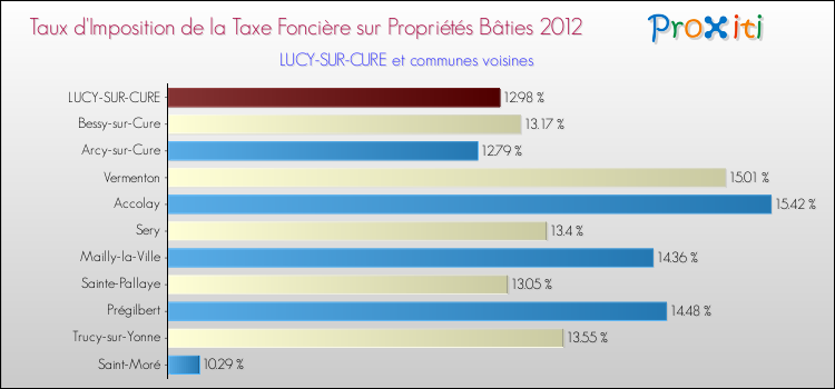 Taux d'imposition de la taxe foncière sur le bati 2012 pour LUCY-SUR-CURE et les communes proches Comparaison des taux d'imposition de la taxe foncière sur le bati 2012 pour LUCY-SUR-CURE et les communes voisines