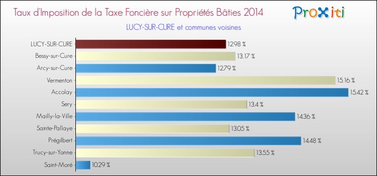 Taux d'imposition de la taxe foncière sur le bati 2014 pour LUCY-SUR-CURE et les communes proches Comparaison des taux d'imposition de la taxe foncière sur le bati 2014 pour LUCY-SUR-CURE et les communes voisines