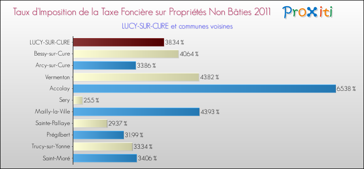 Taux d'imposition de la taxe foncière sur les immeubles et terrains non batis 2011 pour LUCY-SUR-CURE et les communes proches Comparaison des taux d'imposition de la taxe foncière sur les immeubles et terrains non batis 2011 pour LUCY-SUR-CURE et les communes voisines