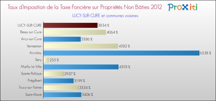 Taux d'imposition de la taxe foncière sur les immeubles et terrains non batis 2012 pour LUCY-SUR-CURE et les communes proches Comparaison des taux d'imposition de la taxe foncière sur les immeubles et terrains non batis 2012 pour LUCY-SUR-CURE et les communes voisines