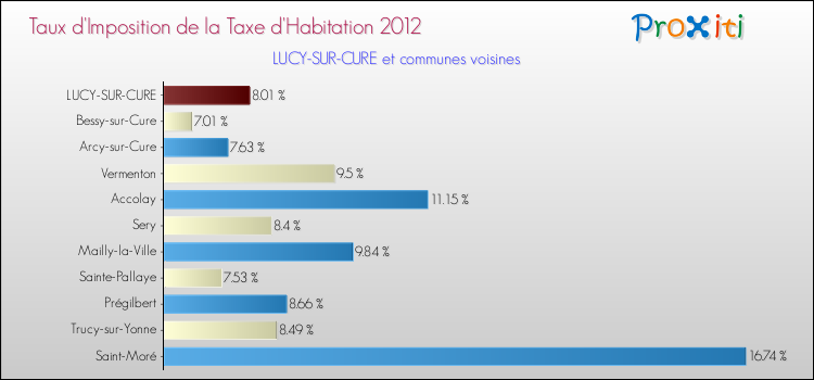 Taux d'imposition de la taxe d'habitation 2012 pour LUCY-SUR-CURE et les communes proches Comparaison des taux d'imposition de la taxe d'habitation 2012 pour LUCY-SUR-CURE et les communes voisines