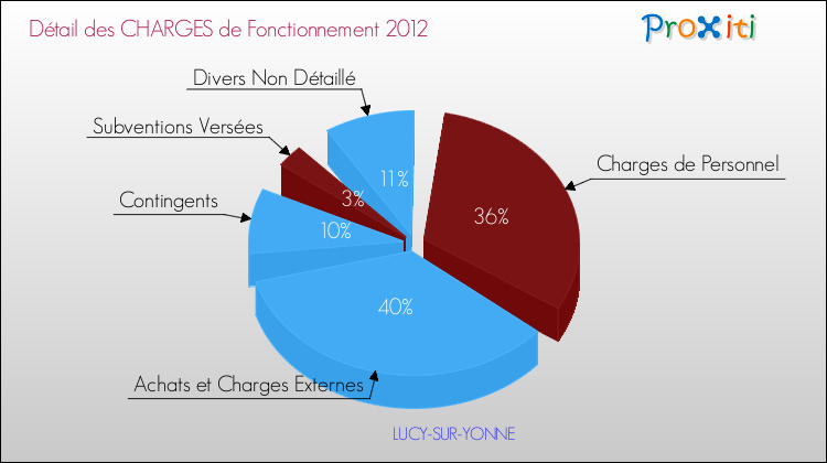 Décomposition des Charges de Fonctionnement 2012 de la commune de LUCY-SUR-YONNE Charges de Fonctionnement 2012 pour la commune de LUCY-SUR-YONNE