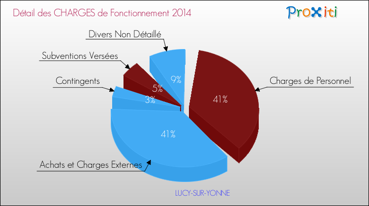 Décomposition des Charges de Fonctionnement 2014 de la commune de LUCY-SUR-YONNE Charges de Fonctionnement 2014 pour la commune de LUCY-SUR-YONNE
