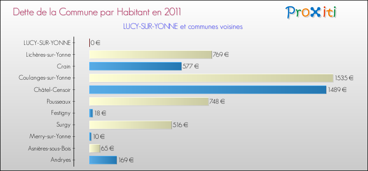 Dette par habitant de la commune en 2011 pour LUCY-SUR-YONNE et les communes proches Comparaison de la dette par habitant de la commune en 2011 pour LUCY-SUR-YONNE et les communes voisines
