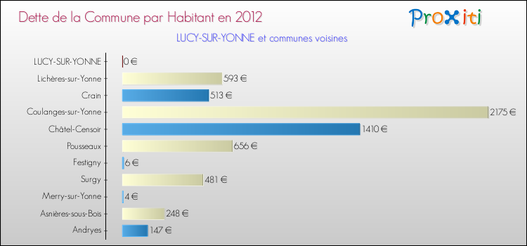 Dette par habitant de la commune en 2012 pour LUCY-SUR-YONNE et les communes proches Comparaison de la dette par habitant de la commune en 2012 pour LUCY-SUR-YONNE et les communes voisines