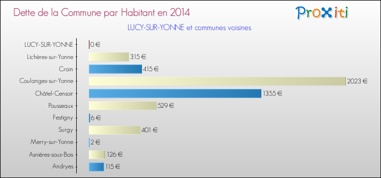 Dette par habitant de la commune en 2014 pour LUCY-SUR-YONNE et les communes proches Comparaison de la dette par habitant de la commune en 2014 pour LUCY-SUR-YONNE et les communes voisines