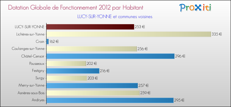 Montant des dotations globales de fonctionnement DGF par Habitant pour LUCY-SUR-YONNE et les communes proches Comparaison des des dotations globales de fonctionnement DGF par habitant pour LUCY-SUR-YONNE et les communes voisines