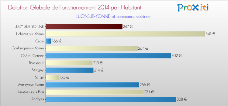 Montant des dotations globales de fonctionnement DGF par Habitant pour LUCY-SUR-YONNE et les communes proches en 2014. Comparaison des des dotations globales de fonctionnement DGF par habitant pour LUCY-SUR-YONNE et les communes voisines en 2014.