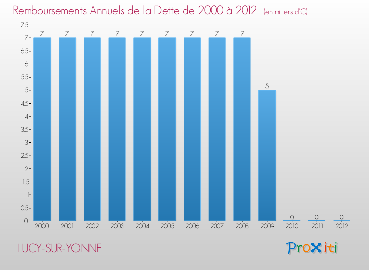 Evolution de l'annuité de la dette pour la commune de LUCY-SUR-YONNE de 2000 à 2012 Annuités de la dette pour LUCY-SUR-YONNE de 2000 à 2012