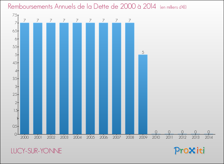 Evolution de l'annuité de la dette pour la commune de LUCY-SUR-YONNE de 2000 à 2014 Annuités de la dette pour LUCY-SUR-YONNE de 2000 à 2014